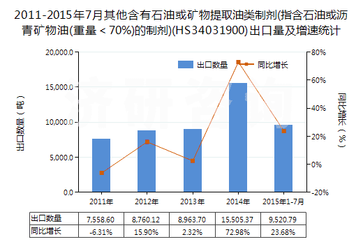 2011-2015年7月其他含有石油或礦物提取油類制劑(指含石油或?yàn)r青礦物油(重量＜70%)的制劑)(HS34031900)出口量及增速統(tǒng)計(jì)